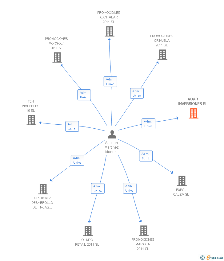 Vinculaciones societarias de VOAR INVERSIONES SL
