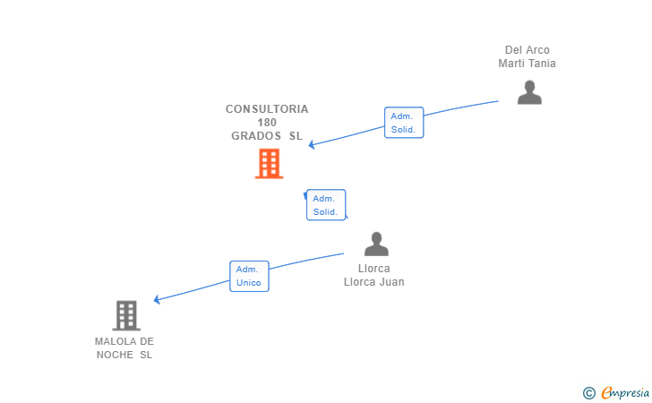 Vinculaciones societarias de CONSULTORIA 180 GRADOS SL