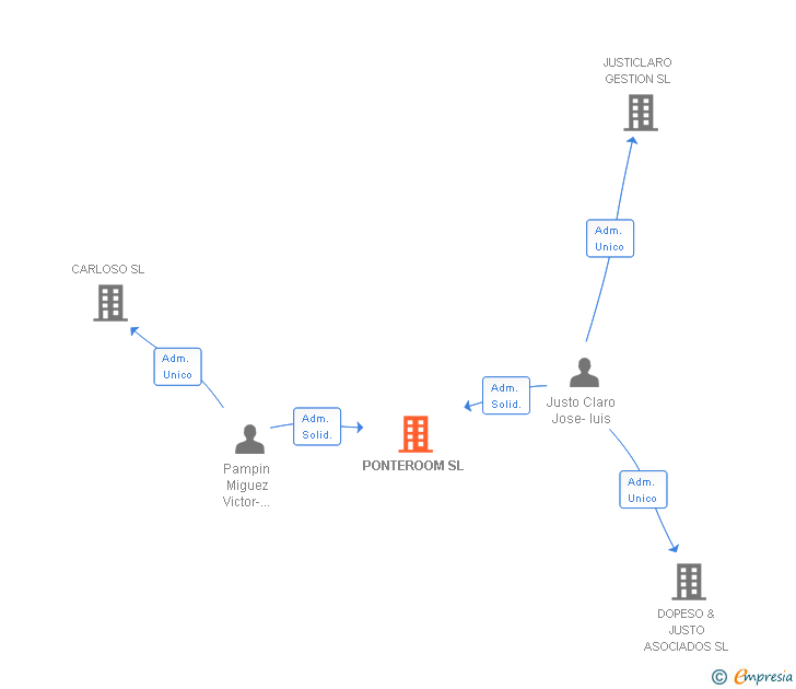 Vinculaciones societarias de PONTEROOM SL