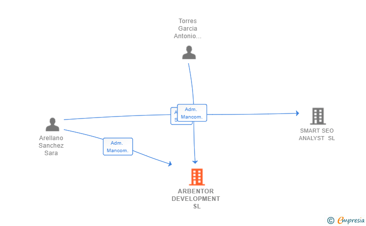 Vinculaciones societarias de ARBENTOR DEVELOPMENT SL