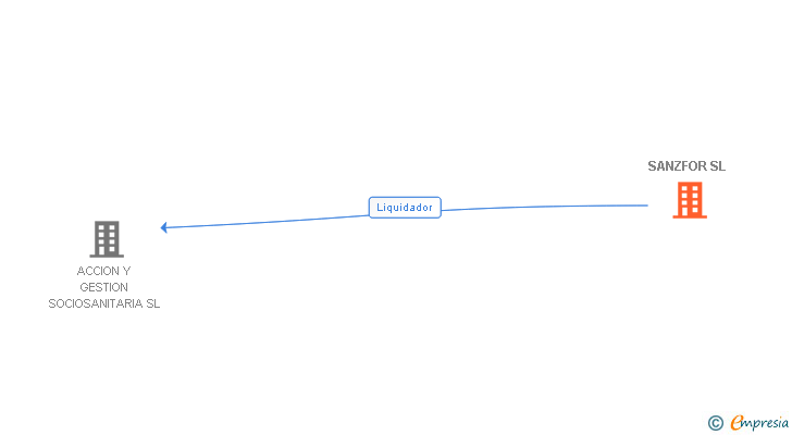 Vinculaciones societarias de SANZFOR SL