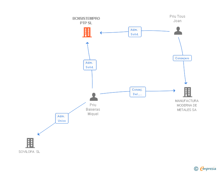 Vinculaciones societarias de BCNSISTEMPRO PTP SL