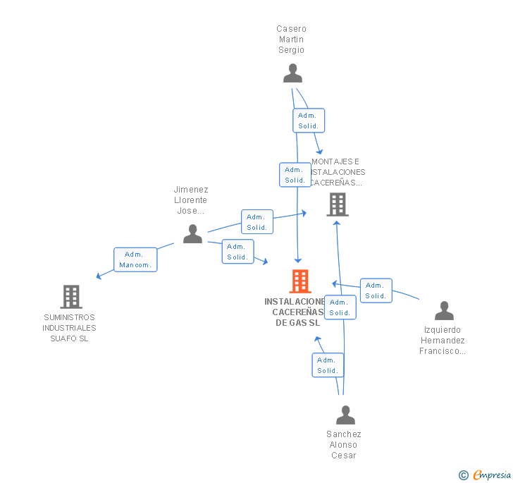 Vinculaciones societarias de INSTALACIONES CACEREÑAS DE GAS SL