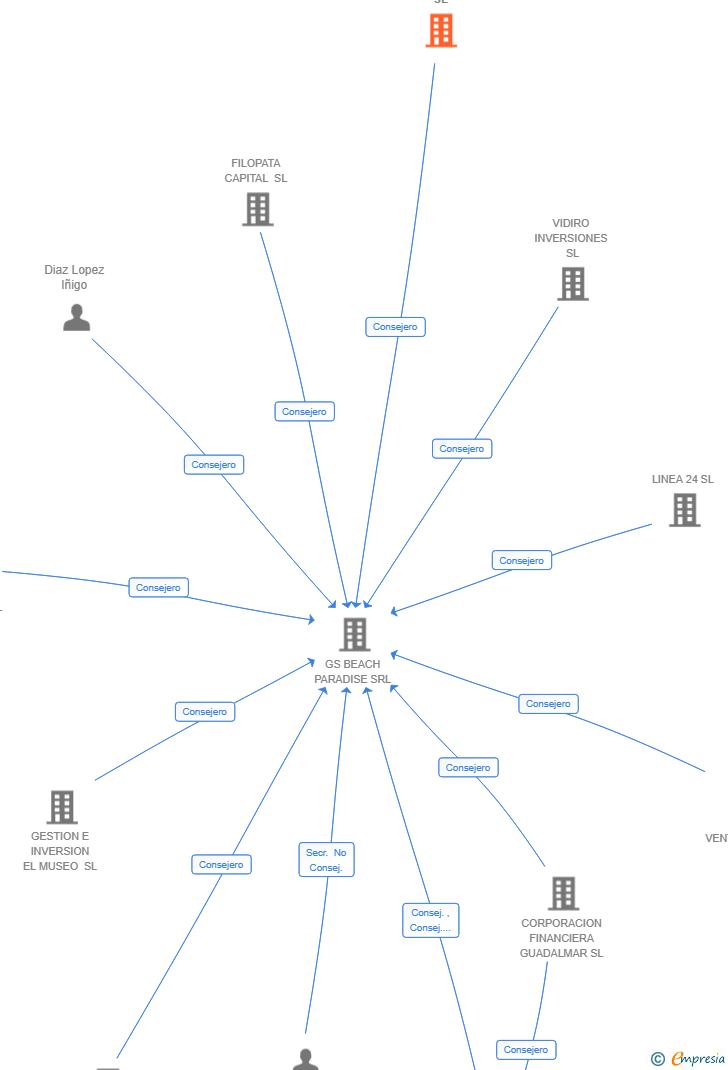 Vinculaciones societarias de SARDEGNA68 INVERSIONES SL