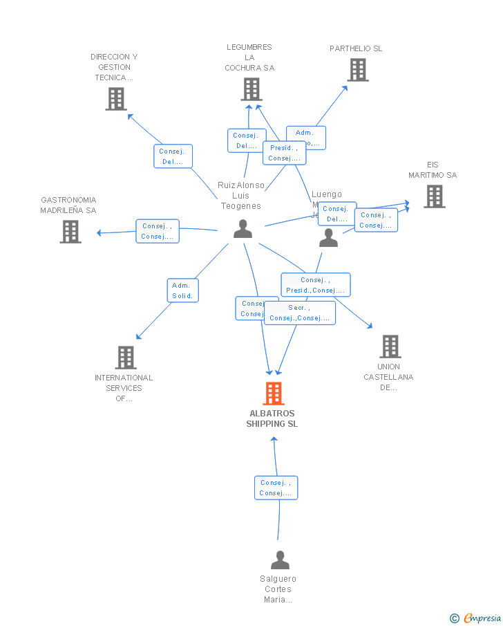 Vinculaciones societarias de ALBATROS SHIPPING SL