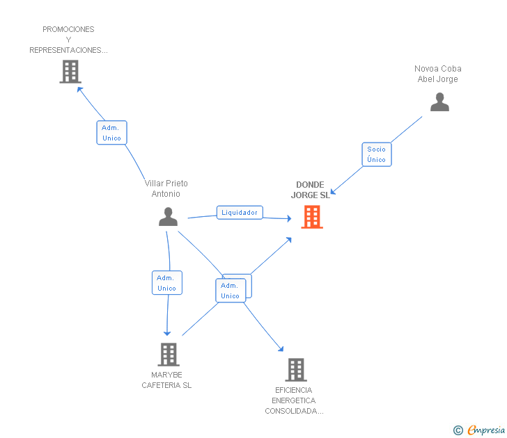 Vinculaciones societarias de DONDE JORGE SL