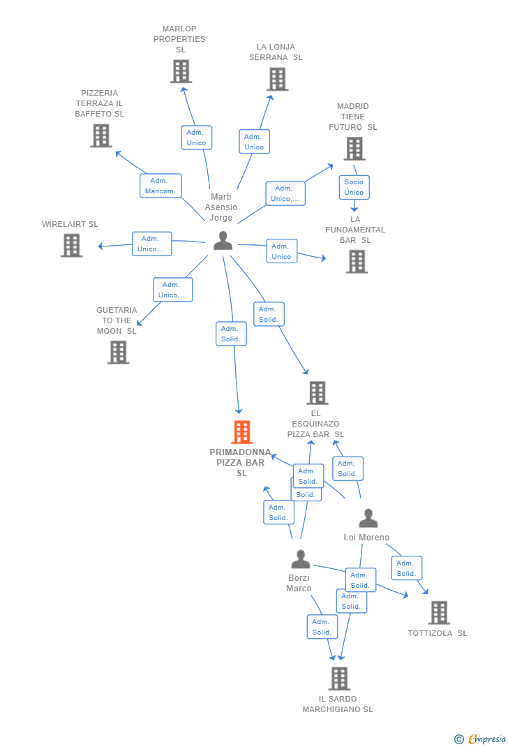 Vinculaciones societarias de PRIMADONNA PIZZA BAR SL