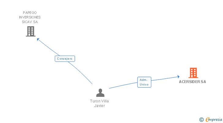 Vinculaciones societarias de ACERSIDER SA