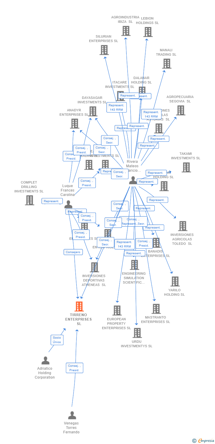 Vinculaciones societarias de TIRRENO ENTERPRISES SL