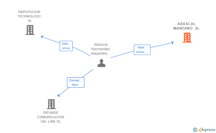 Vinculaciones societarias de ABASCAL MANZANO SL