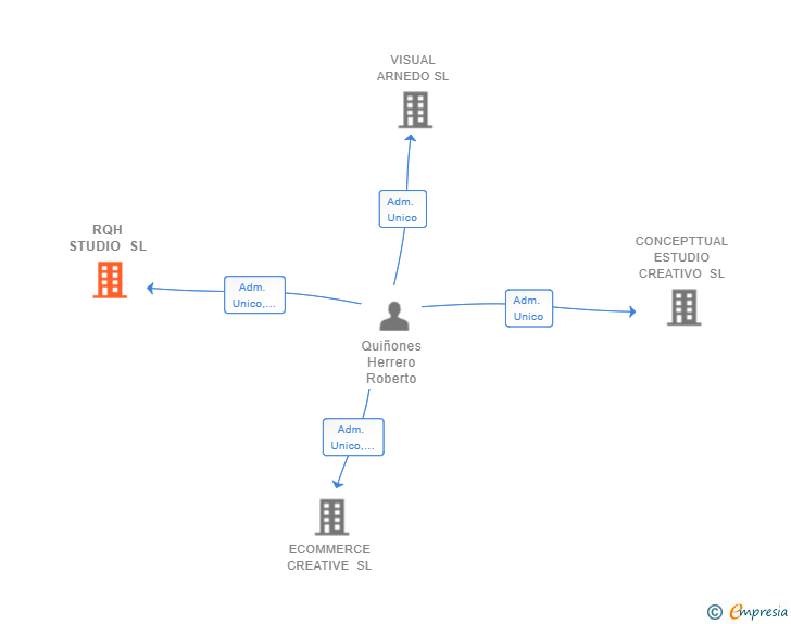 Vinculaciones societarias de RQH STUDIO SL