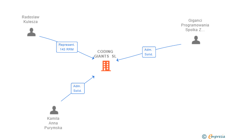 Vinculaciones societarias de CODING GIANTS SL