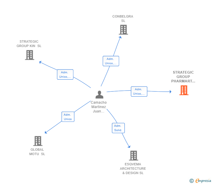 Vinculaciones societarias de STRATEGIC GROUP PHARMART SL
