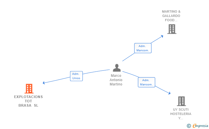 Vinculaciones societarias de EXPLOTACIONS TOT BRASA SL