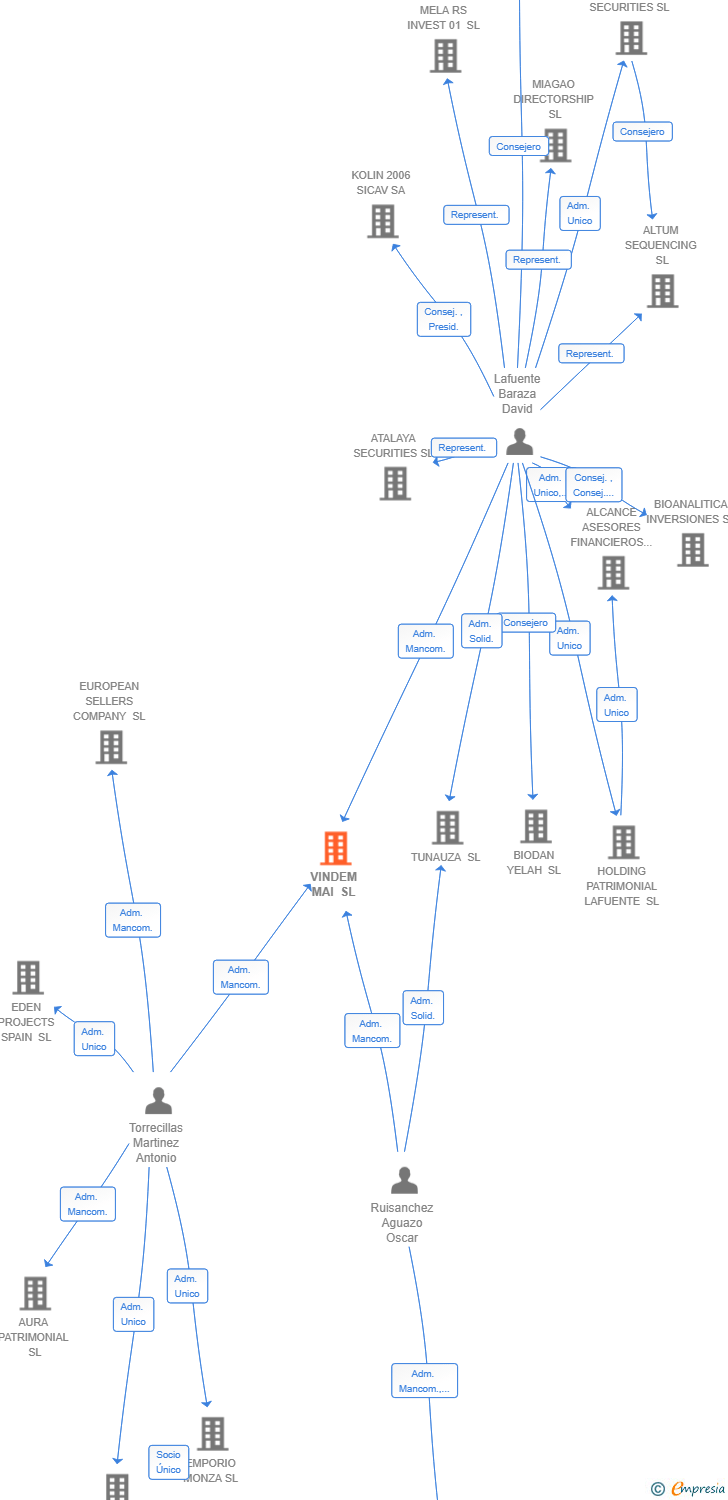 Vinculaciones societarias de VINDEM MAI SL