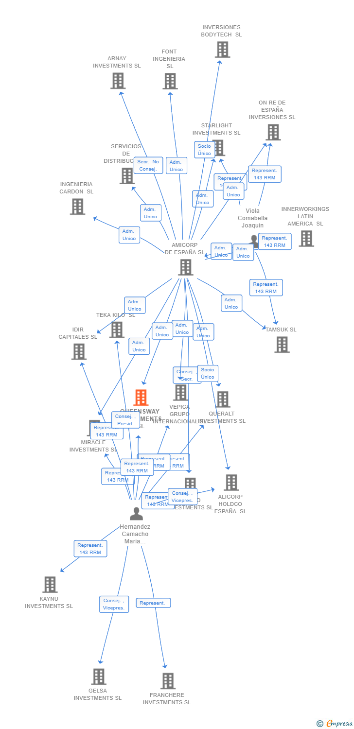 Vinculaciones societarias de QUEENSWAY INVESTMENTS SL
