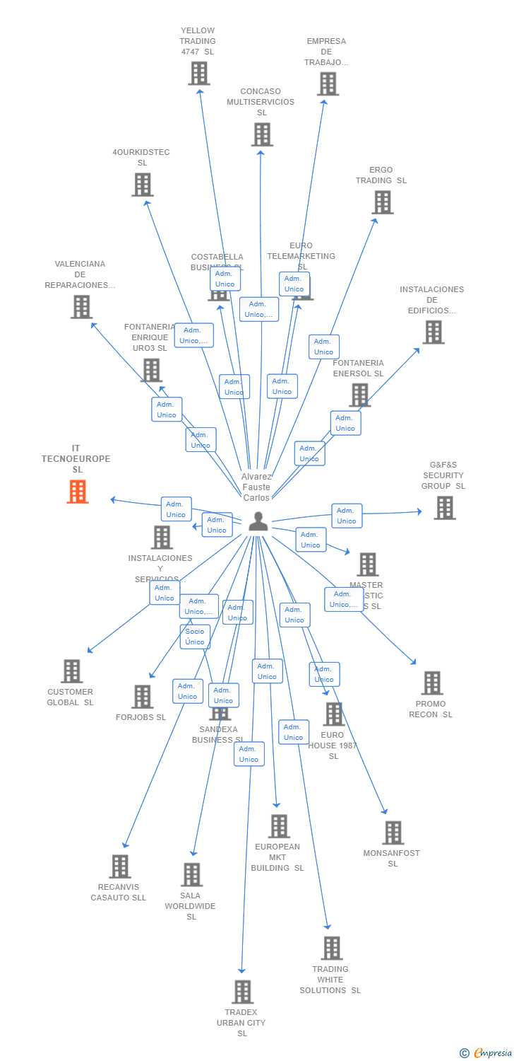 Vinculaciones societarias de IT TECNOEUROPE SL