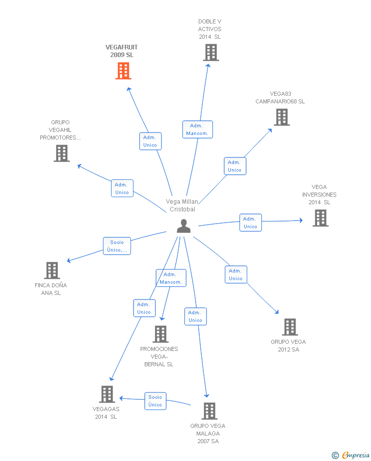 Vinculaciones societarias de VEGAFRUIT 2009 SL