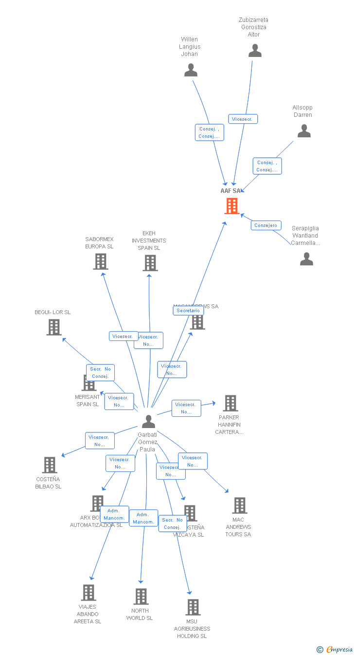 Vinculaciones societarias de AAF SA