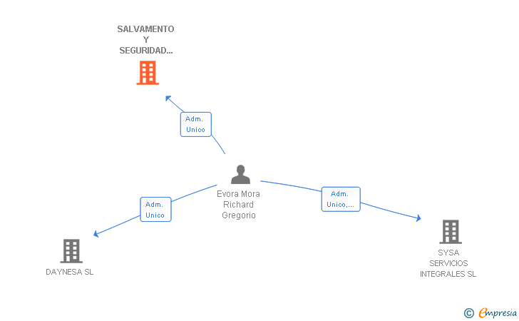 Vinculaciones societarias de SALVAMENTO Y SEGURIDAD ACUATICA SL