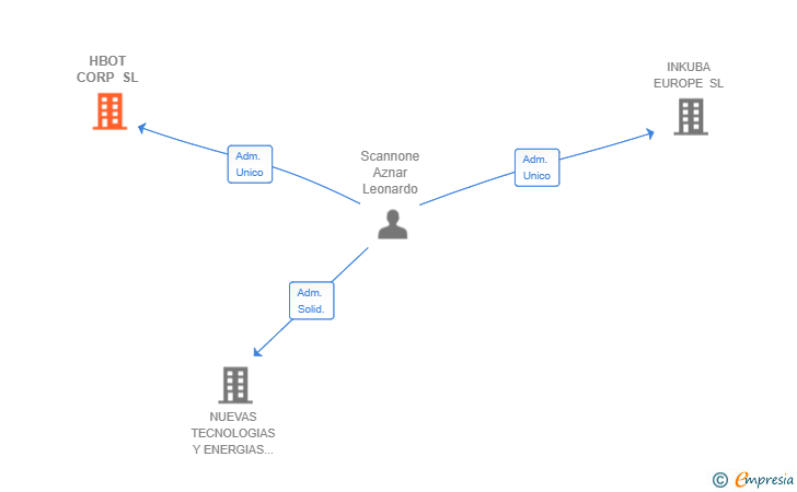Vinculaciones societarias de HBOT CORP SL