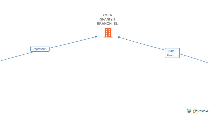 Vinculaciones societarias de YMER SPANISH BRANCH SL