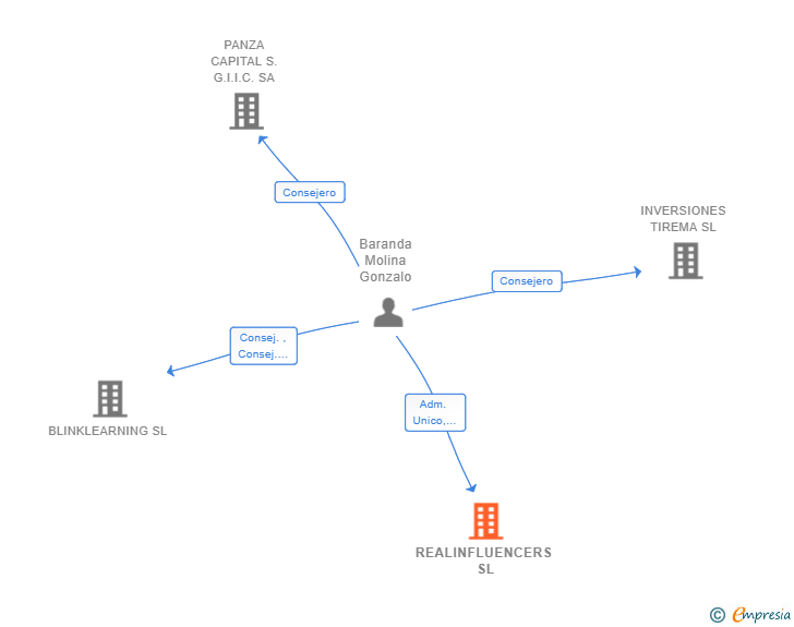 Vinculaciones societarias de REALINFLUENCERS SL