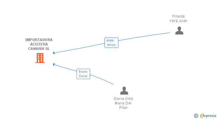 Vinculaciones societarias de IMPORTADORA ACEITERA CANARIA SL
