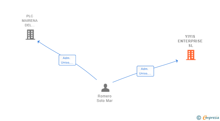 Vinculaciones societarias de YIYIS ENTERPRISE SL