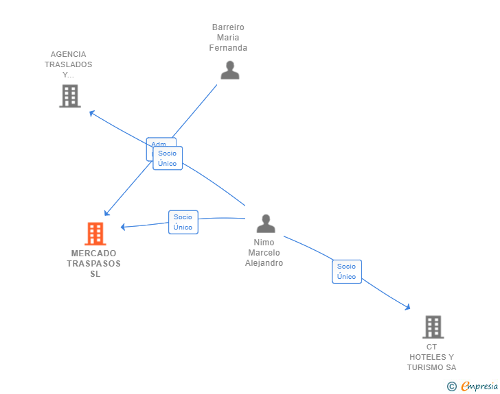 Vinculaciones societarias de MERCADO TRASPASOS SL
