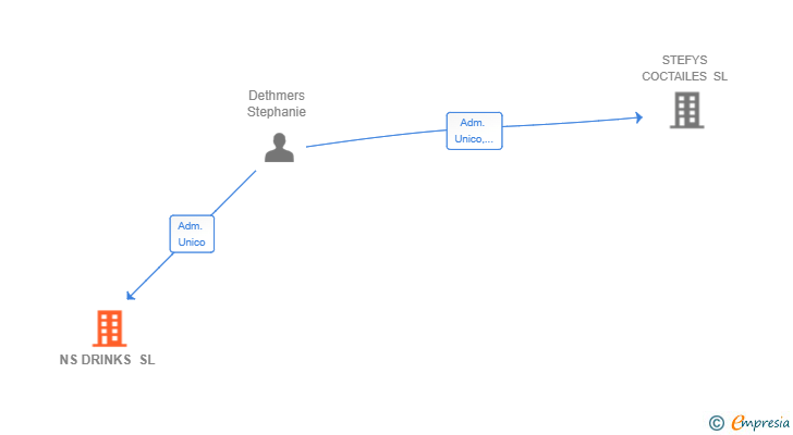 Vinculaciones societarias de NS DRINKS SL