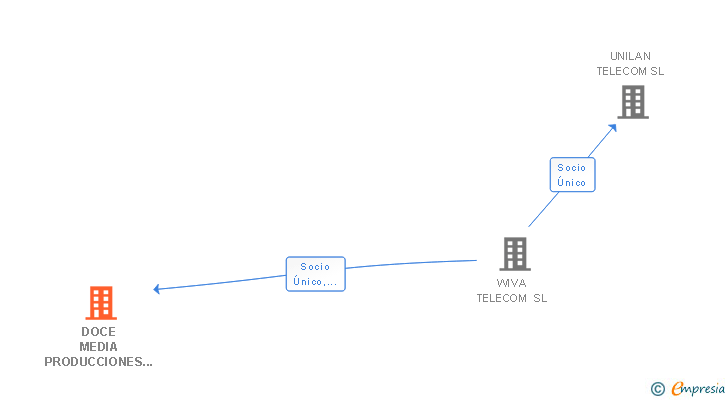 Vinculaciones societarias de DOCE MEDIA PRODUCCIONES SL