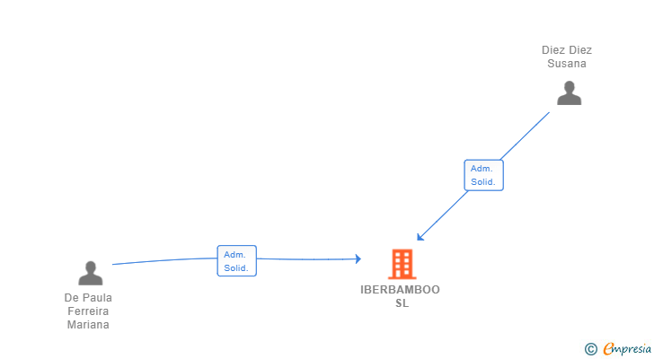 Vinculaciones societarias de IBERBAMBOO SL