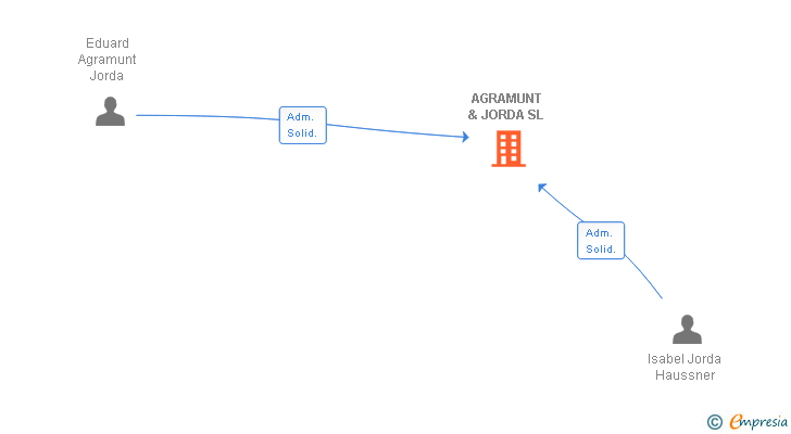 Vinculaciones societarias de AGRAMUNT & JORDA SL