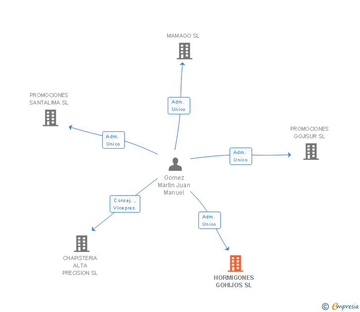 Vinculaciones societarias de HORMIGONES GOHIJOS SL