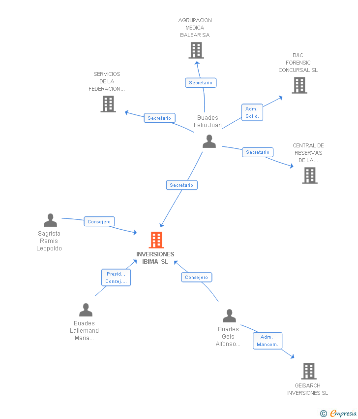 Vinculaciones societarias de INVERSIONES IBIMA SL