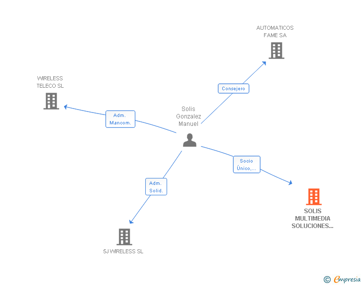 Vinculaciones societarias de SOLIS MULTIMEDIA SOLUCIONES INFORMATICAS SL