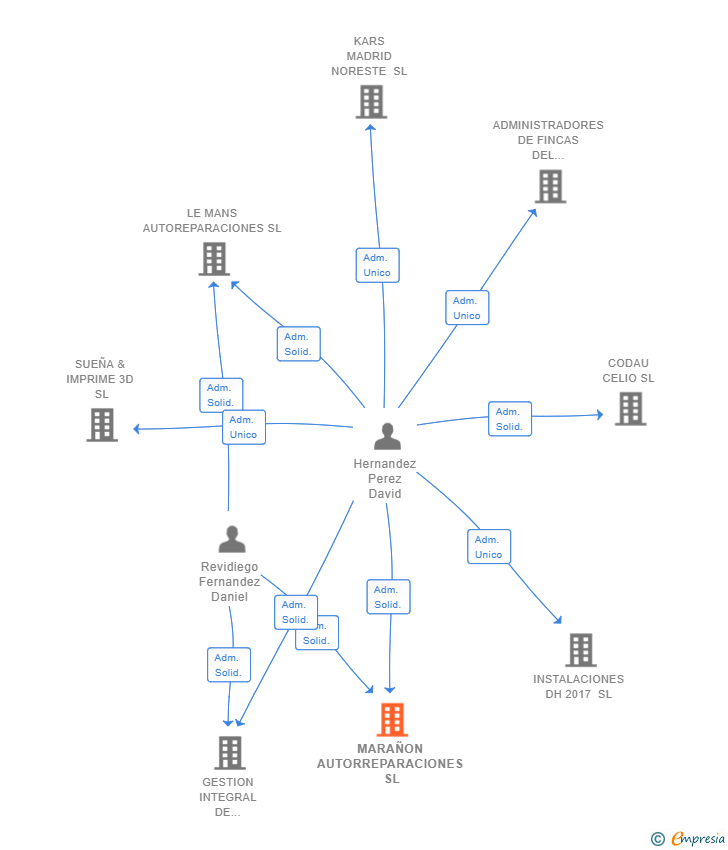 Vinculaciones societarias de MARAÑON AUTORREPARACIONES SL