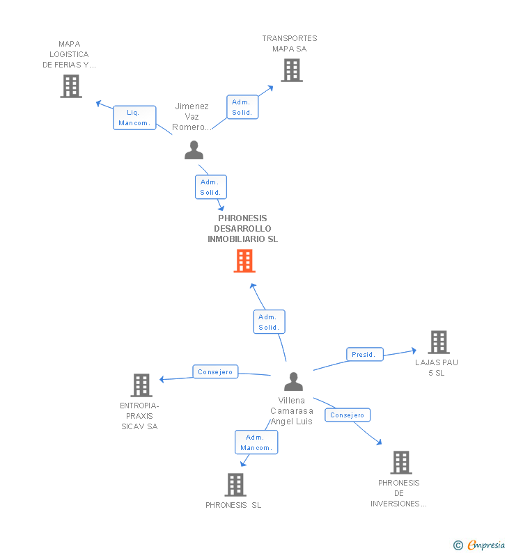 Vinculaciones societarias de PHRONESIS DESARROLLO INMOBILIARIO SL