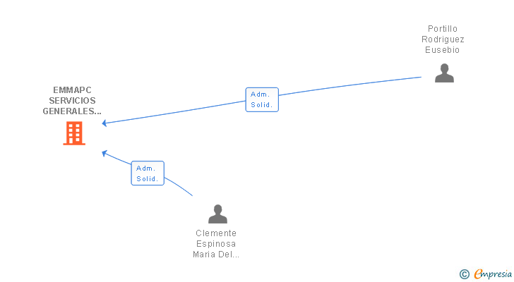 Vinculaciones societarias de EMMAPC SERVICIOS GENERALES DE EMPRESA SL