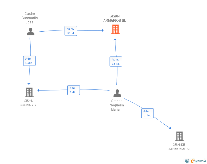 Vinculaciones societarias de SISAN ARMARIOS SL