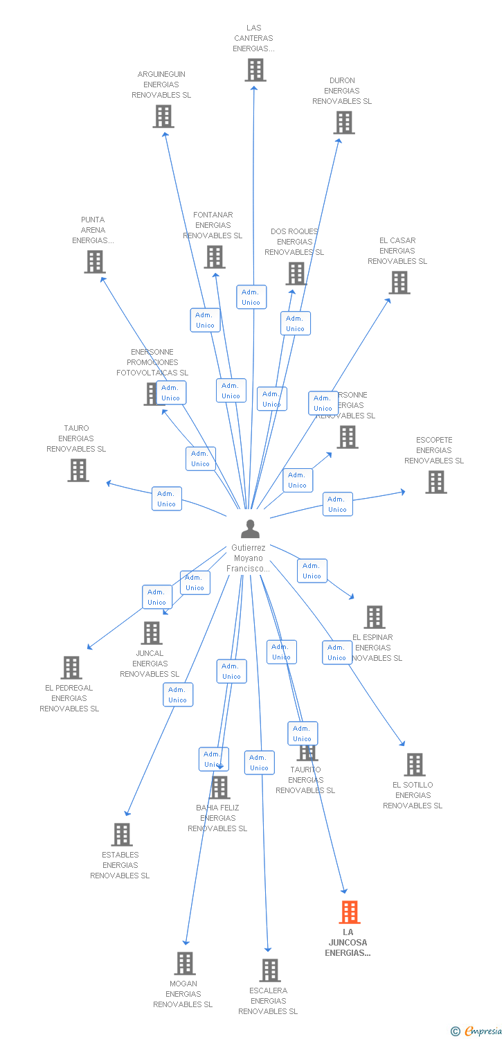 Vinculaciones societarias de LA JUNCOSA ENERGIAS RENOVABLES SL