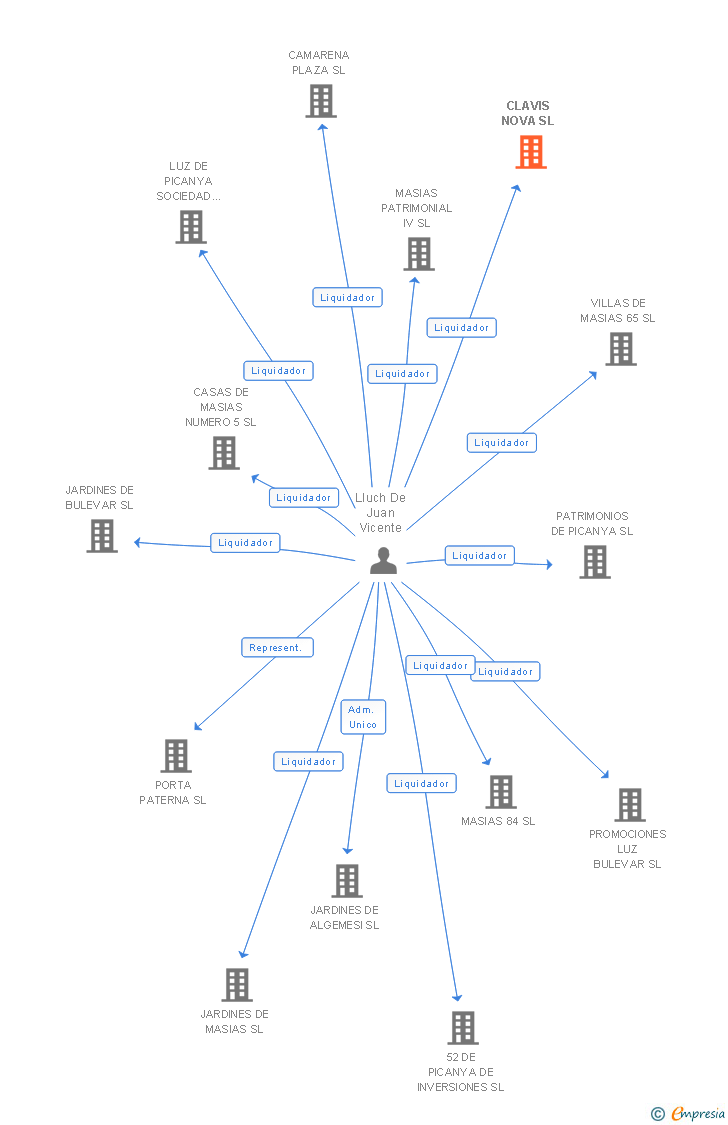Vinculaciones societarias de CLAVIS NOVA SL (EXTINGUIDA)
