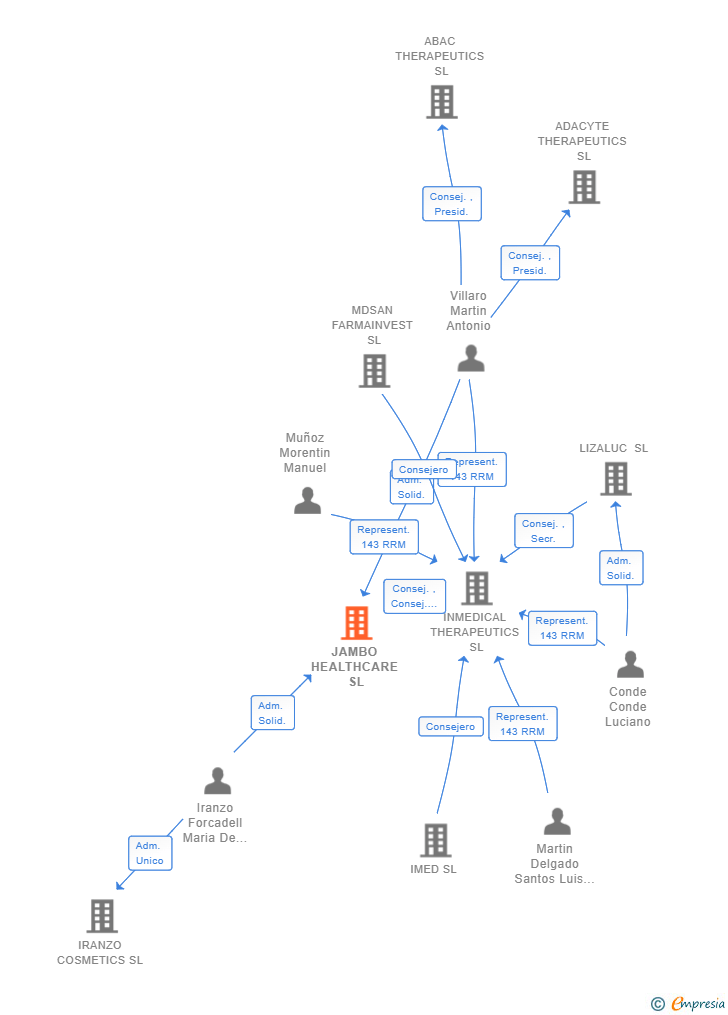 Vinculaciones societarias de JAMBO HEALTHCARE SL