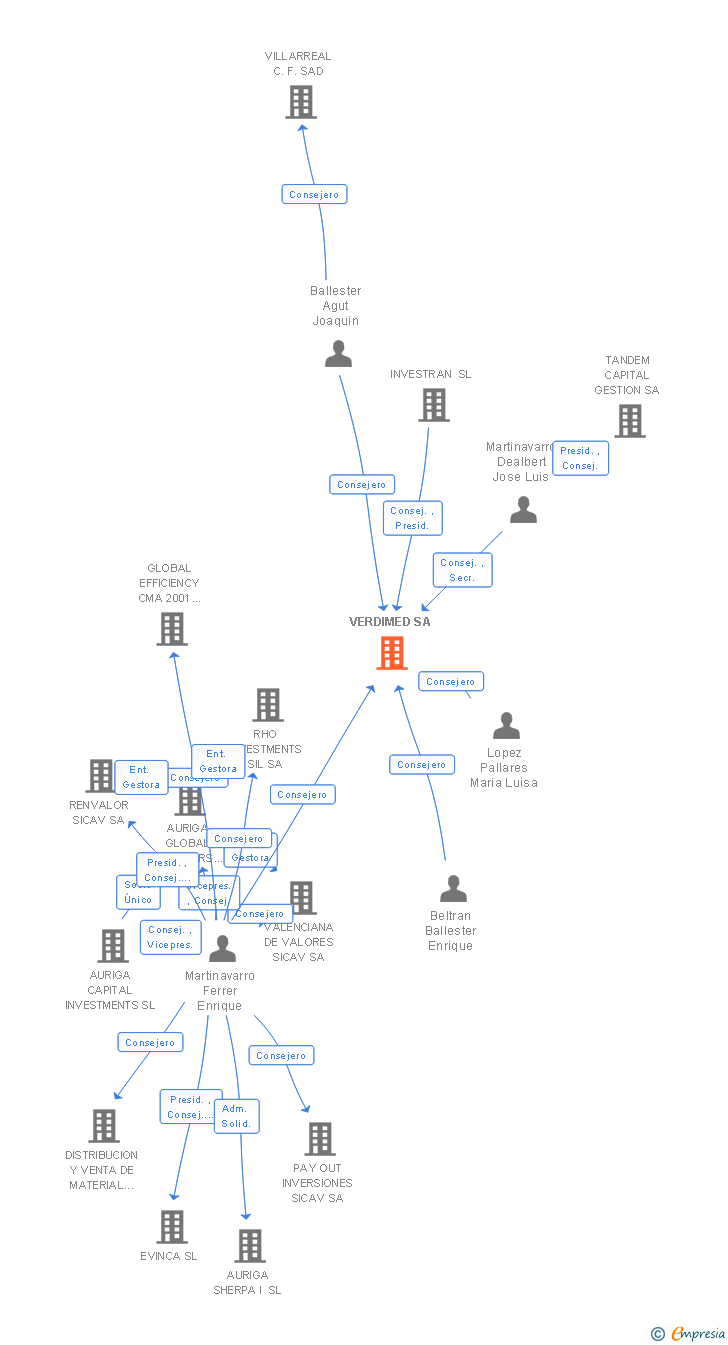 Vinculaciones societarias de VERDIMED SA