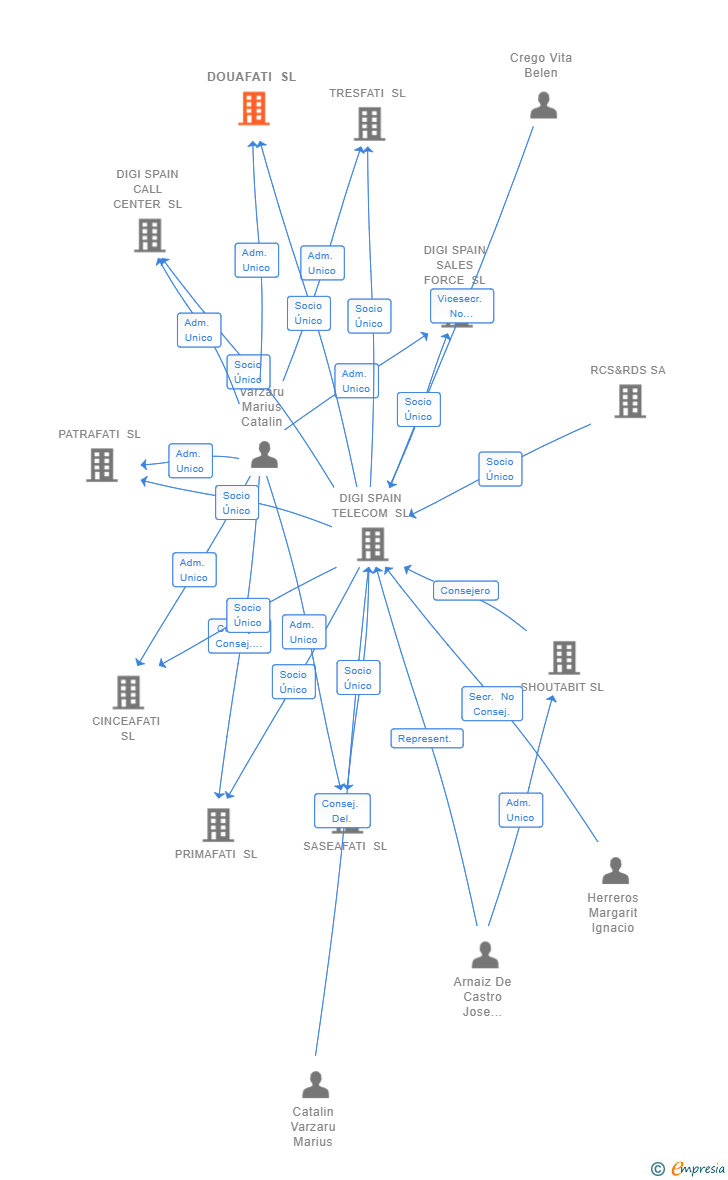 Vinculaciones societarias de DS FIBER NETWORKS SL
