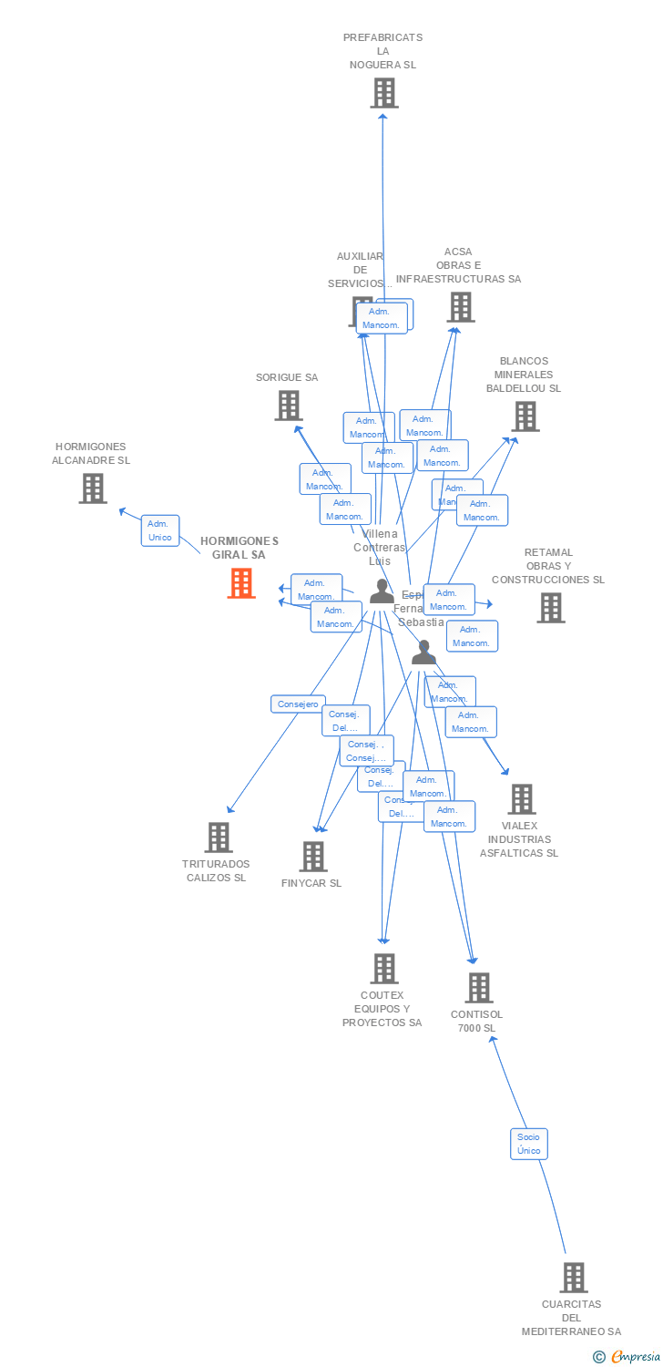 Vinculaciones societarias de HORMIGONES GIRAL SA