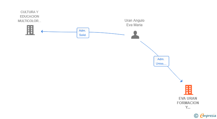 Vinculaciones societarias de EVA URAN FORMACION Y EDUCACION SL