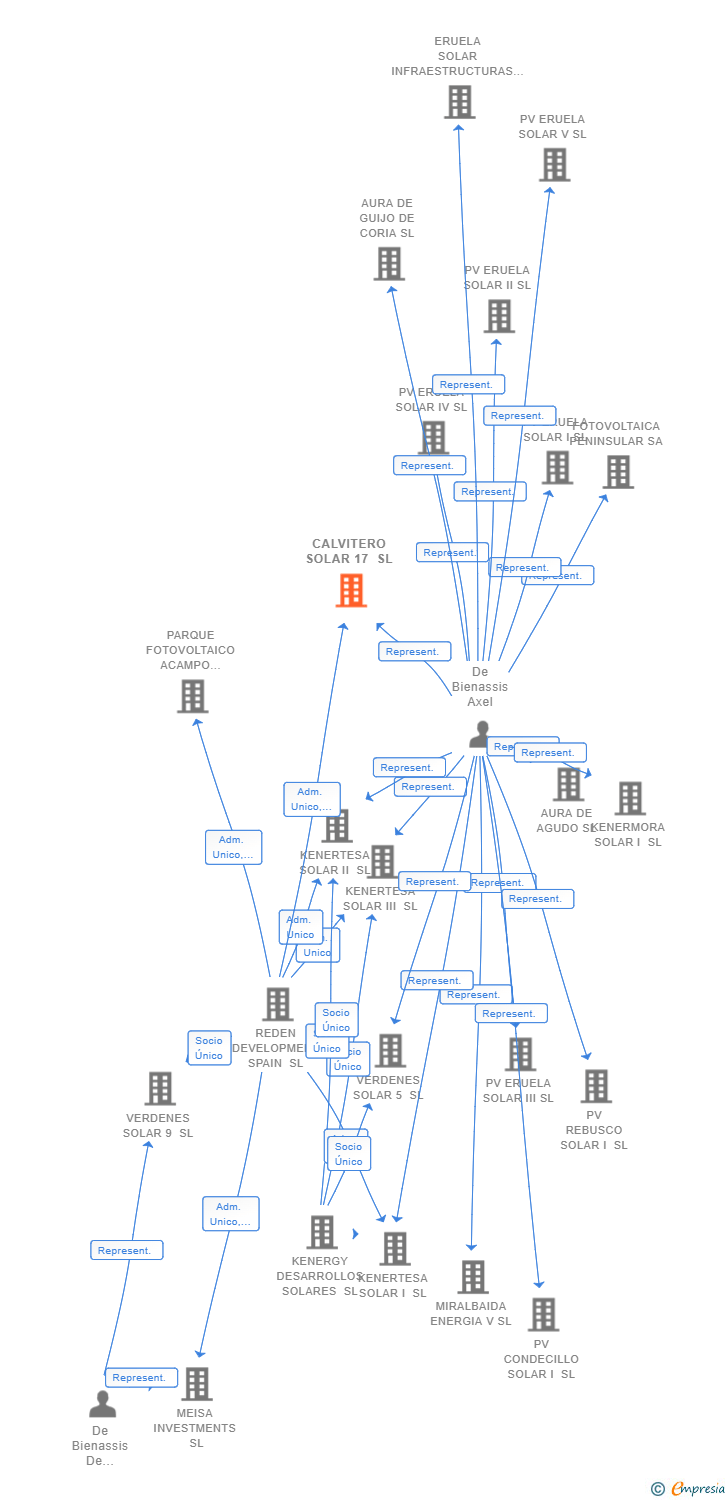 Vinculaciones societarias de CALVITERO SOLAR 17 SL