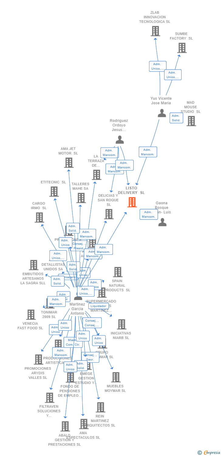 Vinculaciones societarias de LISTO DELIVERY SL